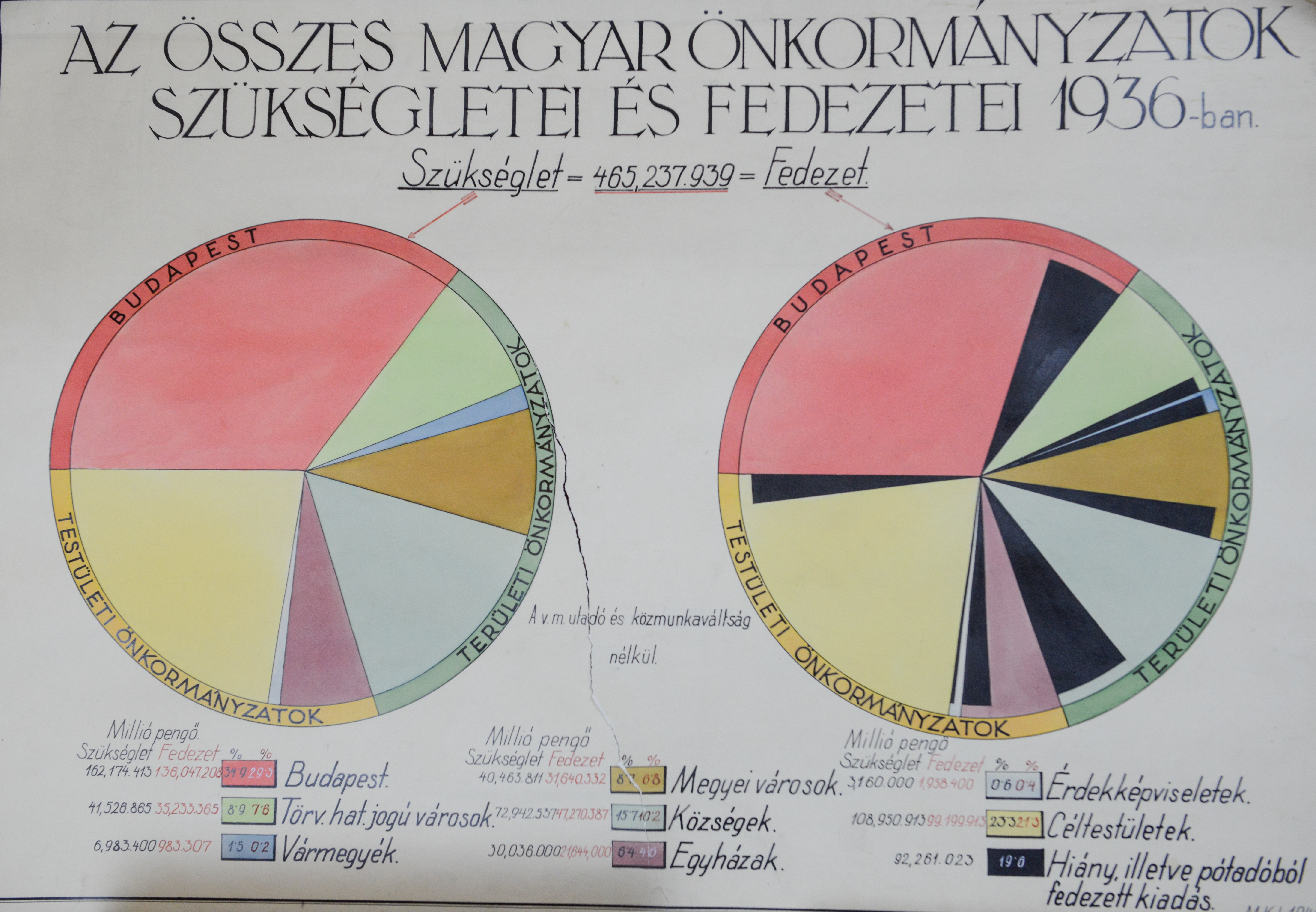 Az összes magyar önkormányzatok szükségletei és fedezetei 1936-ban