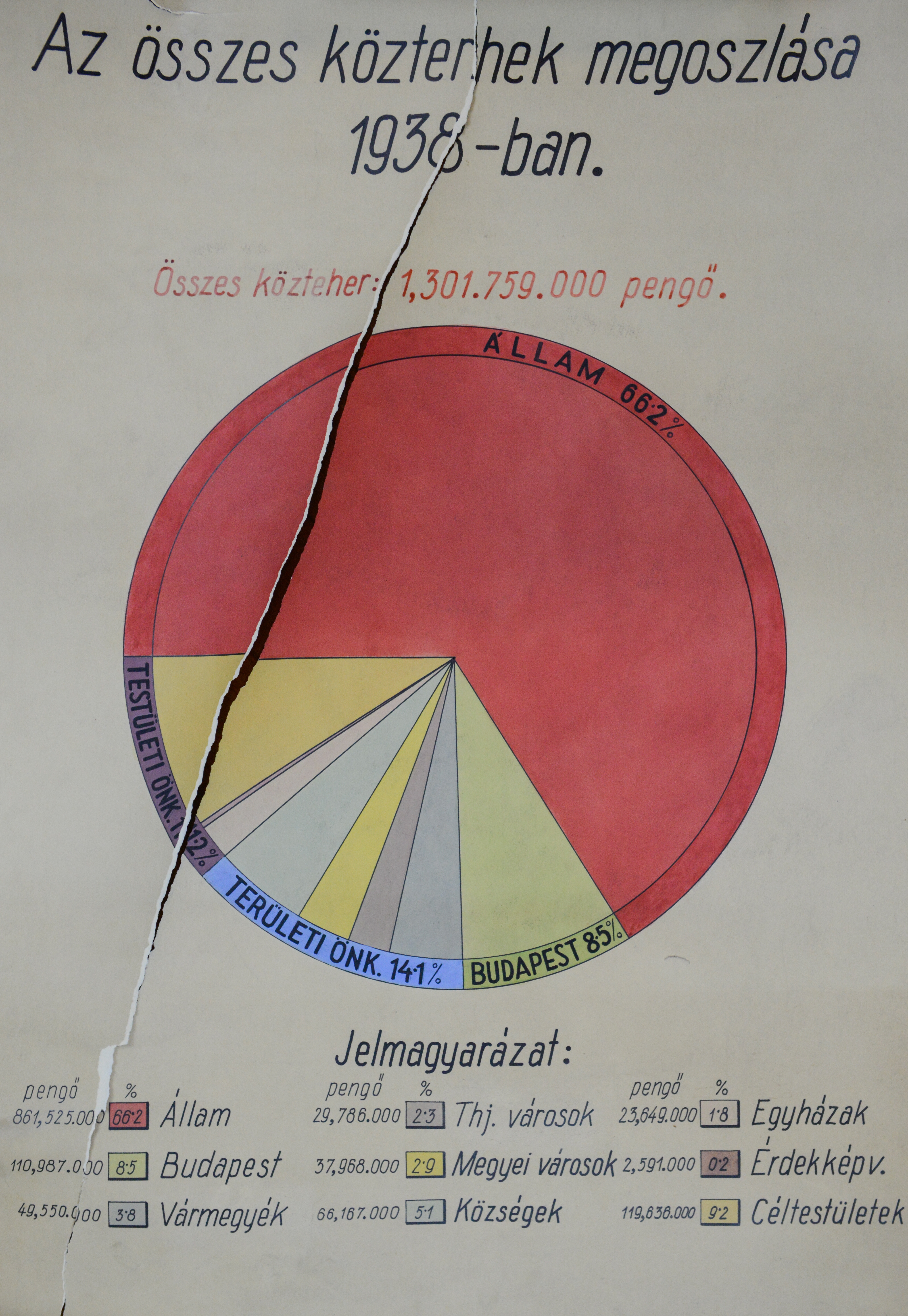 Az összes közterhek megoszlása 1938-ban