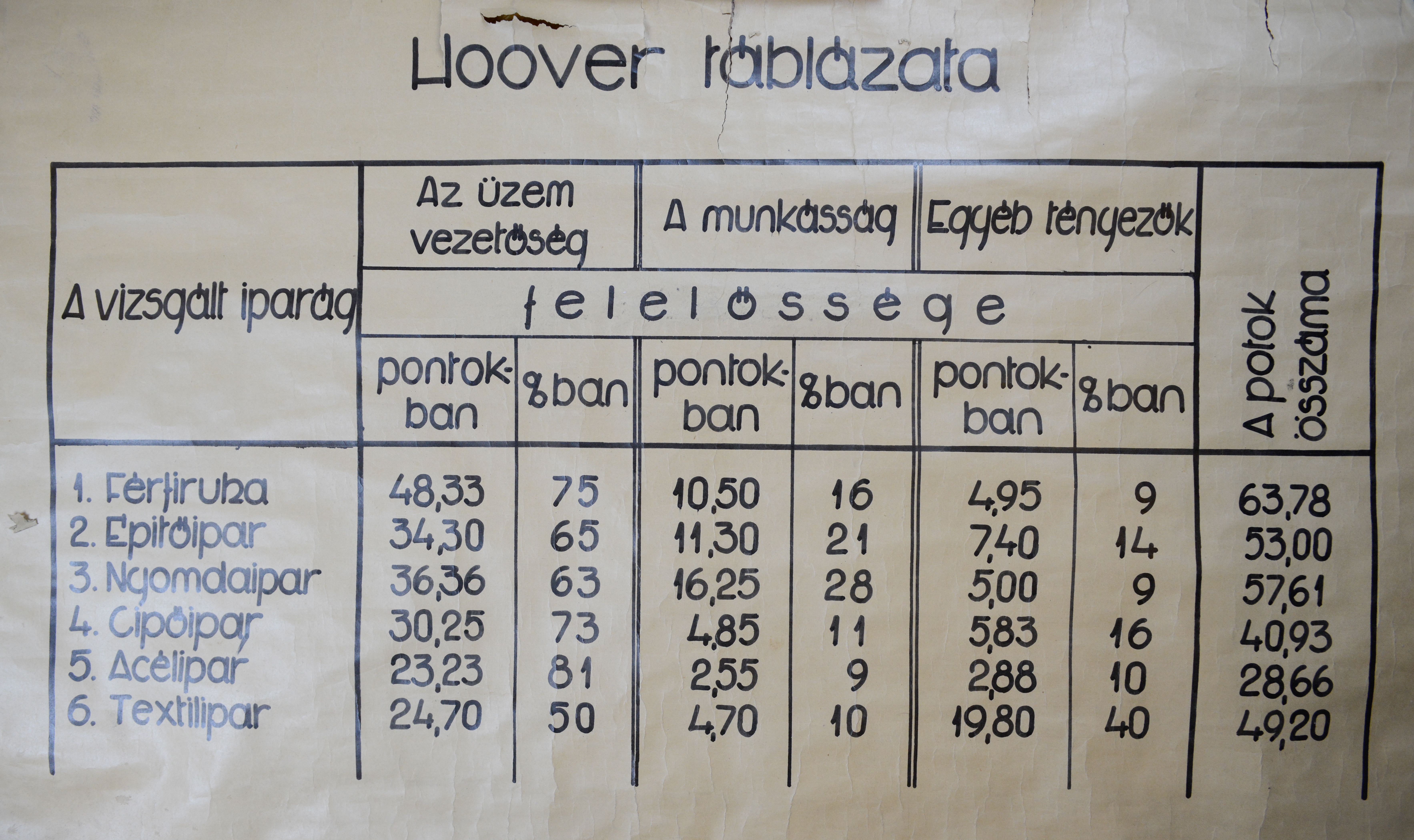 Hoover táblázata