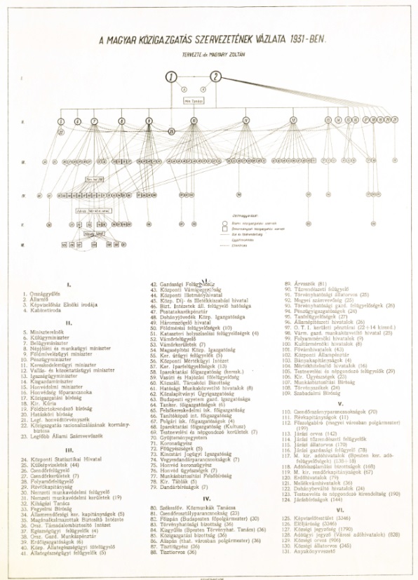 A magyar közigazgatás szervezetének vázlata 1931-ben (szervezeti ábra)